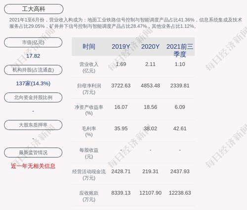 工大高科：公司获得政府补助共计约508万元