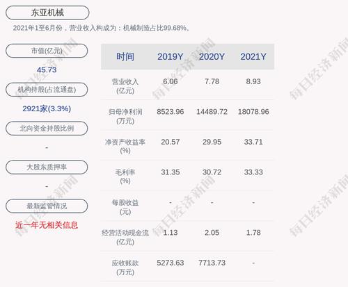 东亚机械：2021年度净利润约1.81亿元，同比增加24.77%