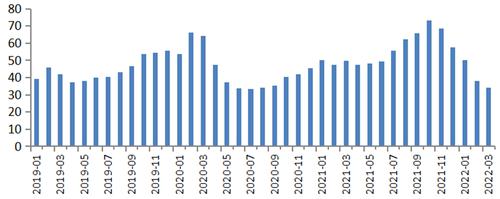 重点城市新增挂牌二手房源环比上涨64%，北上深3月均价超5万元/平米