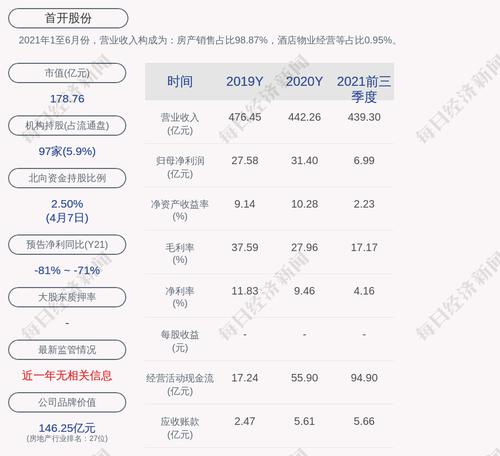 首开股份：2022年1-3月份销售金额201.7亿元