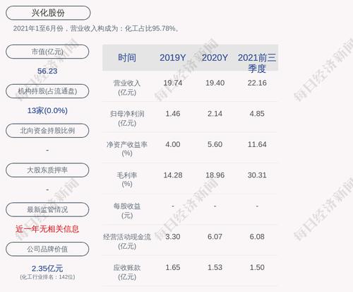 兴化股份：2021年度净利润约5.39亿元，同比增加151.82%