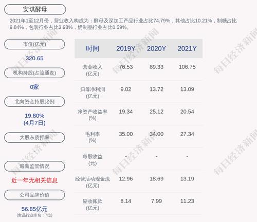 安琪酵母：公司及控股子公司获得政府补助共计约5390万元