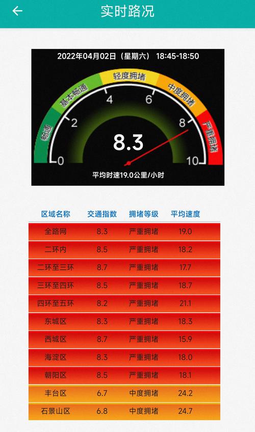 时速19公里，北京交通已严重拥堵！你被堵路上了吗？