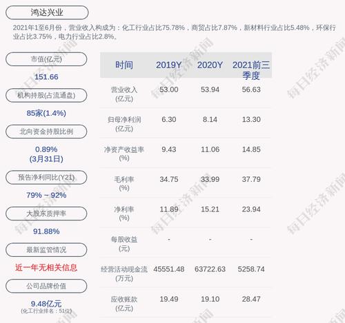 鸿达兴业：“鸿达转债”第一季度转股约146万股