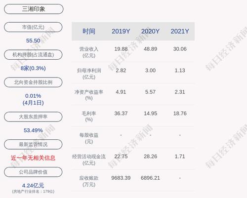 三湘印象：2021年度净利润约1.13亿元，同比下降62.14%