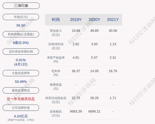 三湘印象：2021年度净利润约1.13亿元，同比下降62.14%