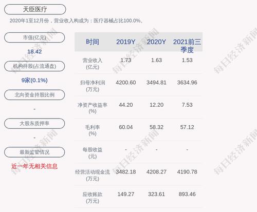 天臣医疗：累计回购约39万股，占比0.49%