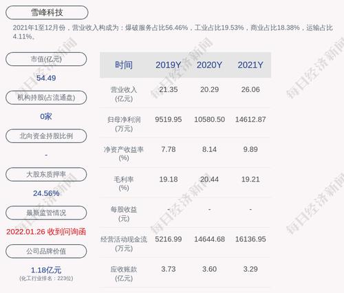 交易异动！雪峰科技：近3个交易日上涨23.48%，无未披露的重大事项