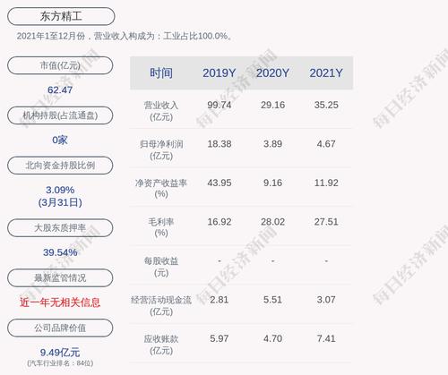 东方精工：累计回购7395.41万股，占比5.55%