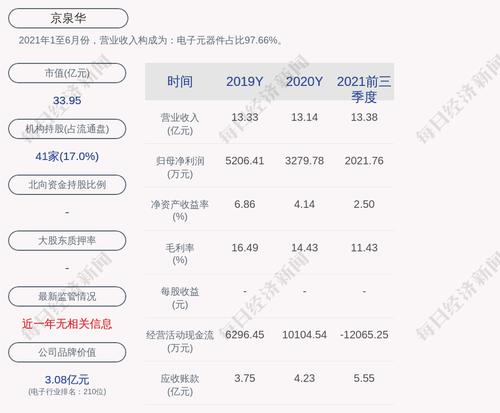 京泉华：截至2022年3月31日累计回购约33万股，占比0.1811%