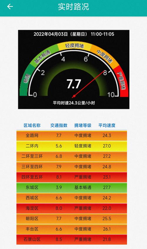出行注意！北京交通已中度拥堵，这些路段交通压力大