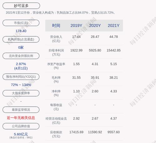 妙可蓝多：截至2022年3月31日累计回购980万股，占比1.9%