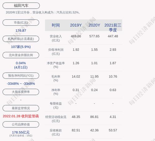 福田汽车：公开挂牌转让北京智悦发动机有限公司60%股权