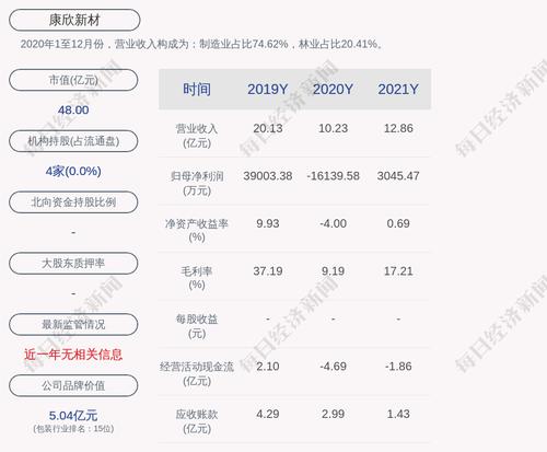 康欣新材：董事会审议通过《关于预挂牌转让控股子公司60%股权的议案》