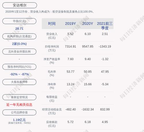 交卷！安达维尔：2021年度净利润1042.57万元，同比下降89.08%