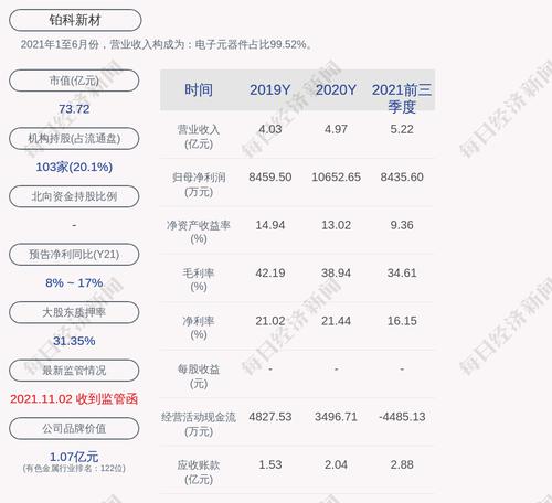 铂科新材：郭雄志解除质押约55万股，质押25万股；罗志敏解除质押约104万股，质押45万股