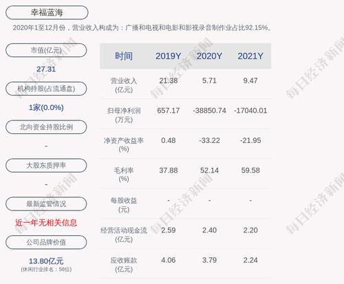 幸福蓝海：2021年度净利润约-1.7亿元