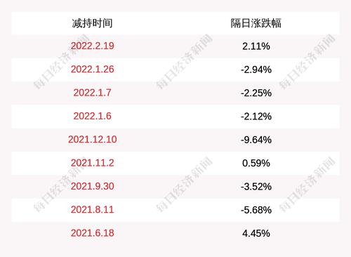 海南矿业：公司股东海钢集团减持公司股份约1461万股