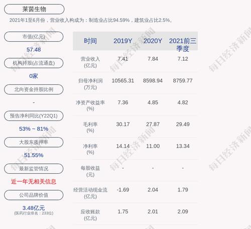 交易异动！莱茵生物：近3个交易日收盘价格跌幅偏离值累计超过20%