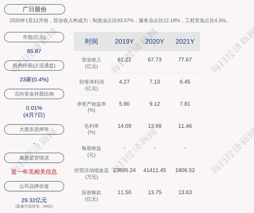 广日股份：2021年度净利润约6.45亿元，同比下降9.45%