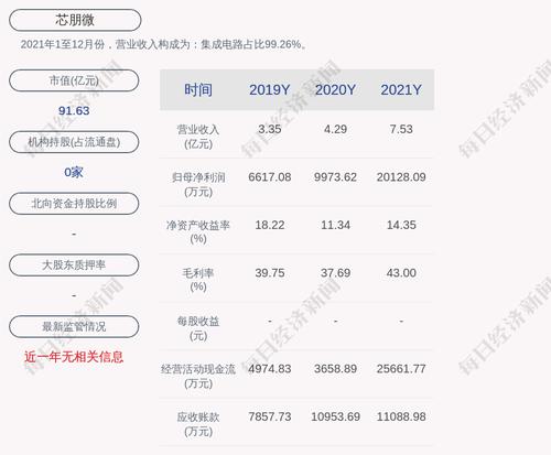 芯朋微：拟回购不低于5500万元且不超过1.1亿元公司股份