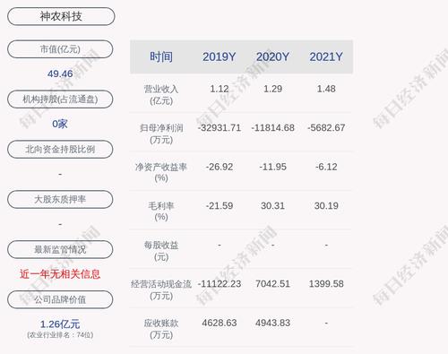 神农科技：2021年度净利润亏损约5683万元