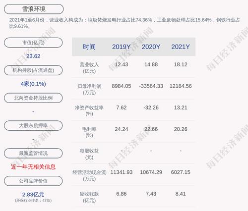 雪浪环境：2021年度净利润约1.22亿元