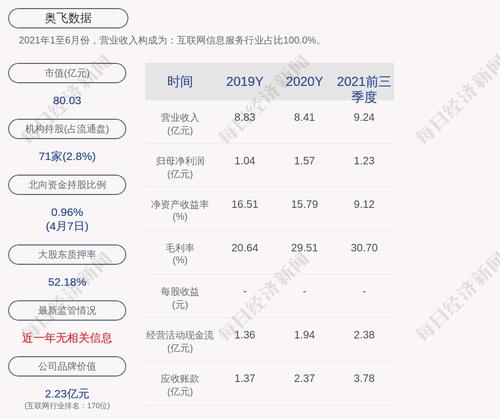 奥飞数据：昊盟科技累计质押股份数占其持股总数的比例为53.08%