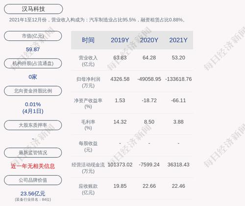 汉马科技：3月中重卡总销量727辆，同比减少71.07%