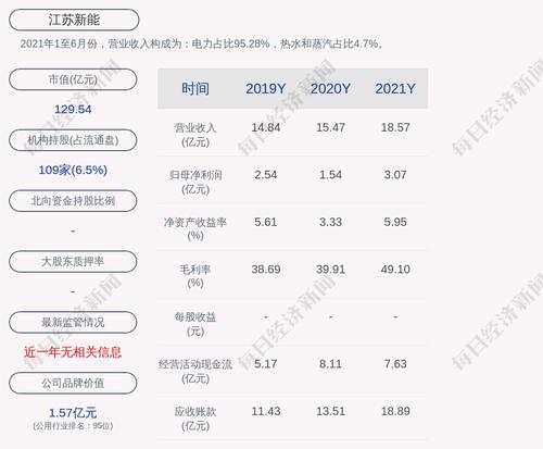 江苏新能：2021年度净利润约3.07亿元，同比增加99.59%