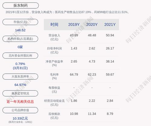交易异动！振东制药：近3个交易日上涨31.19%，无未披露的重大事项