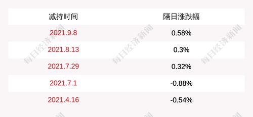 成都路桥：控股股东宏义嘉华拟减持不超过1.5%。