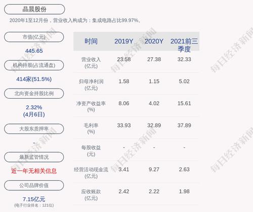 预增！晶晨股份：预计2022年第一季度净利润为2.7亿元左右，同比增长201.8%左右