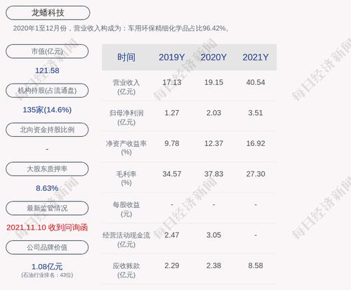 龙蟠科技：2021年度净利润约3.51亿元，同比增加72.98%