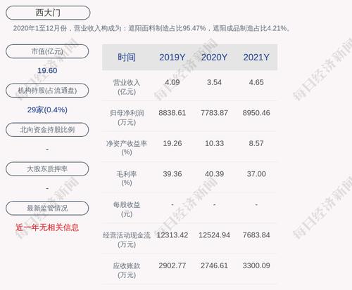 西大门：2021年度净利润约8950万元，同比增加14.99%
