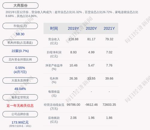 大商股份：2021年度净利润约7.02亿元，同比增加40.6%