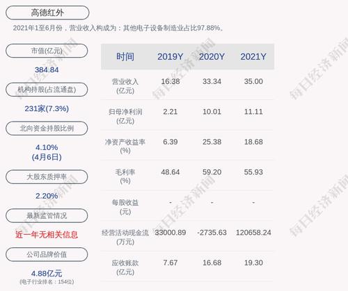 高德红外：2021年度净利润约11.11亿元，同比增加11%