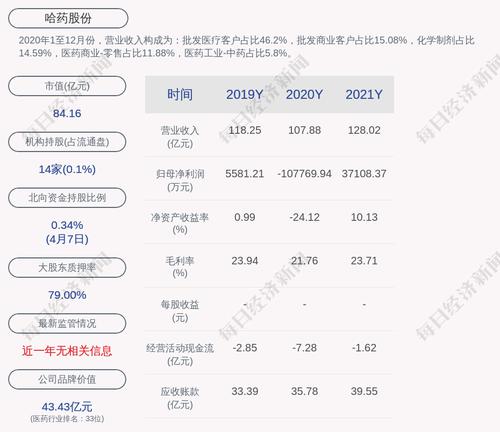 哈药股份：2021年度净利润约3.71亿元