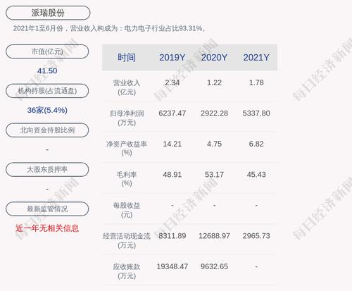 派瑞股份：2021年度净利润约5338万元，同比增加82.66%