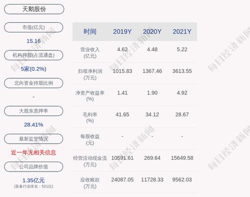 天鹅股份：2021年度净利润约3614万元，同比增加164.25%