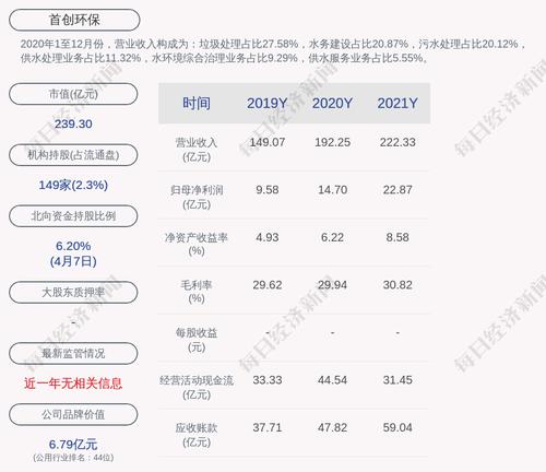 首创环保：2021年度净利润约22.87亿元，同比增加55.58%