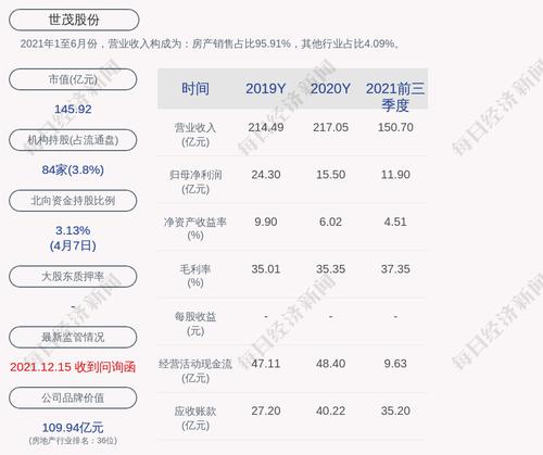 世茂股份：2022年1-3月销售金额23亿元