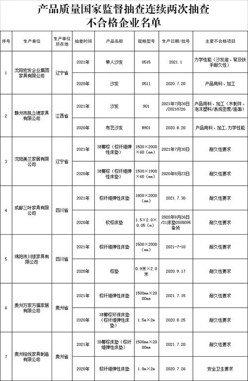 家具等耐用品近20%不合格！这7家两次“上榜”