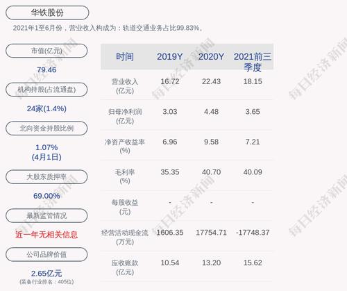 华铁股份：公司及其控股子公司的担保额度总金额为31.73亿元，公司及控股子公司对外担保总余额为20.47亿元