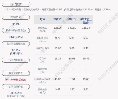现代投资：2021年度净利润约6.24亿元，同比增加18.89%