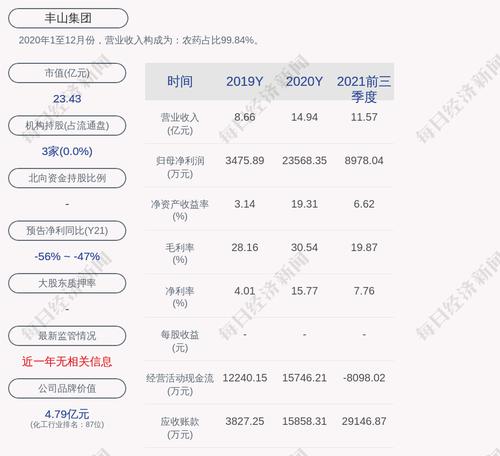 丰山集团：2021年度净利润约1.15亿元，同比下降51.32%