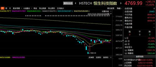 情绪指标回暖！恒生科技指数已经底部反弹达38%，券商：A股这轮反弹短则至4月底！