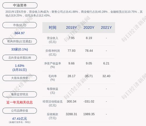 中油资本：郭旭扬申请辞去财务总监、董事会秘书职务，聘任刘强为副总经理、财务总监