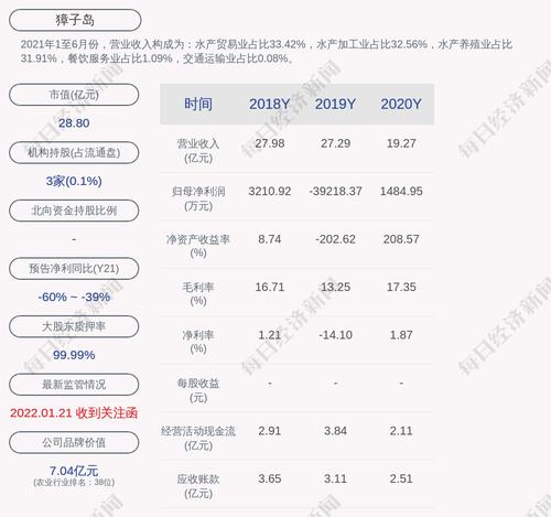 交易异动！獐子岛：近3个交易日下跌19.64%，无未披露的重大事项