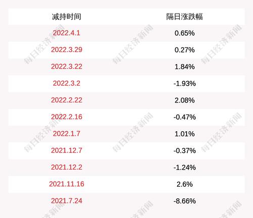 震有科技：南海创新及其一致行动人合计减持约645万股